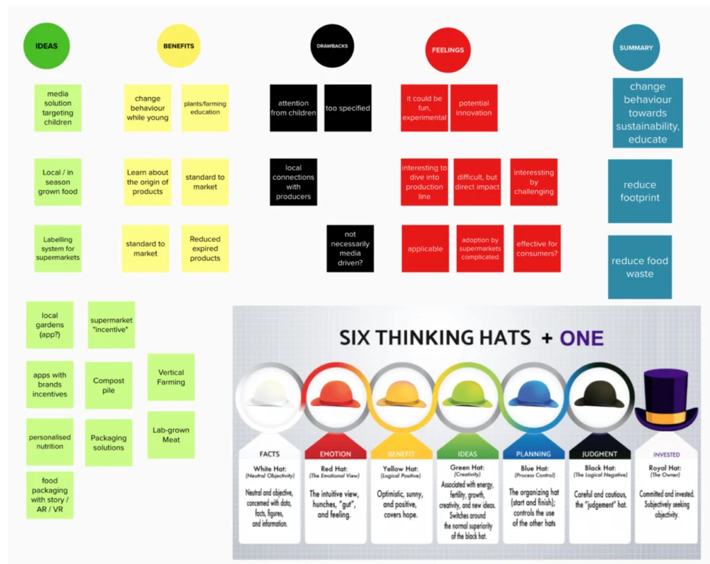 Six Thinking Hats - Bella and Broc