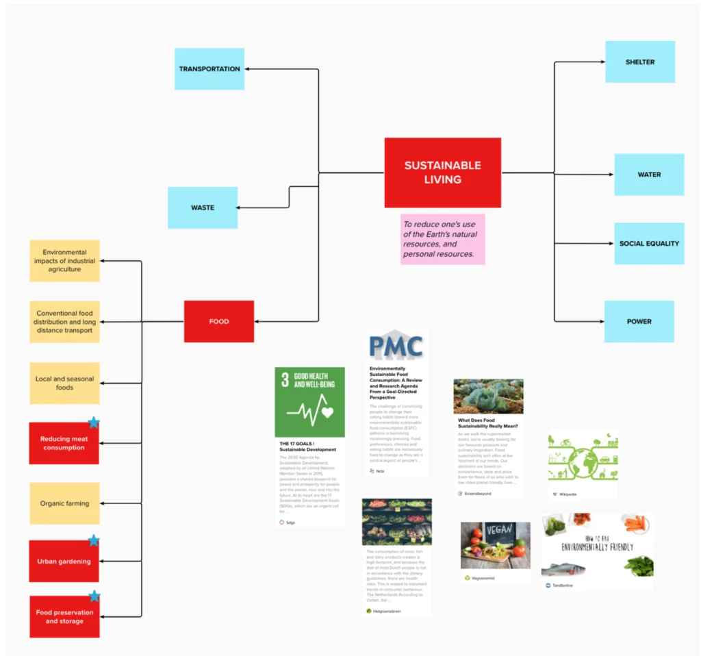 Mind mapping  - Sustainable Living