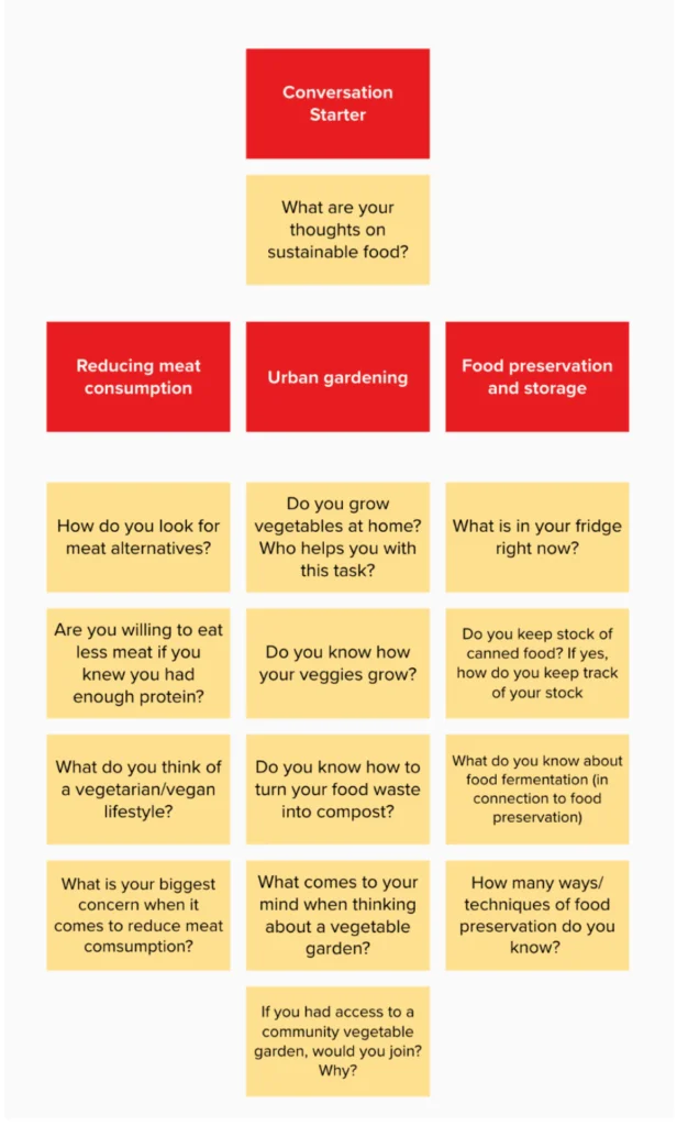 set of questions for first-hand interviews based on the sub-topics identified by the team 