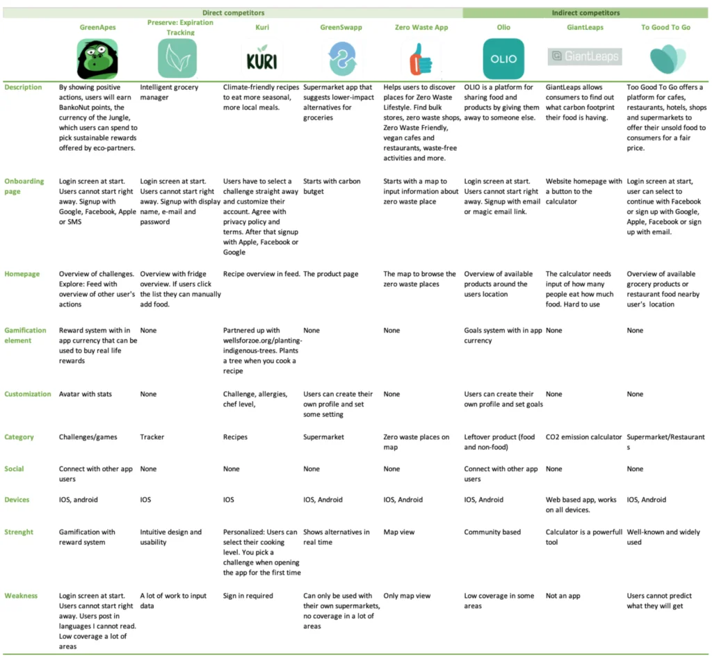 overview of competitor analysis for applications related to food waste