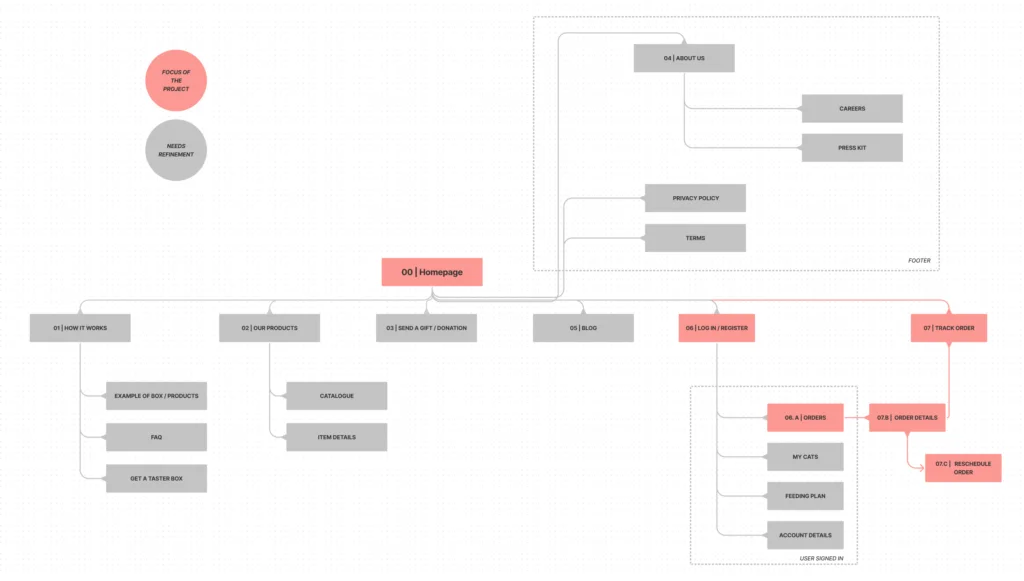 Draft of the sitemap for miauw miauw with the "track an order flow"