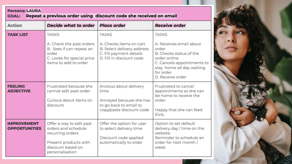 User journey mapping for persona Laura