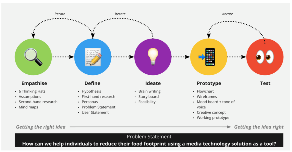 Overview of the design process for Bella & Broc, from getting the right idea to getting the idea right.