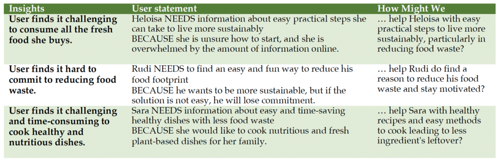 From user insights to user statements for each persona