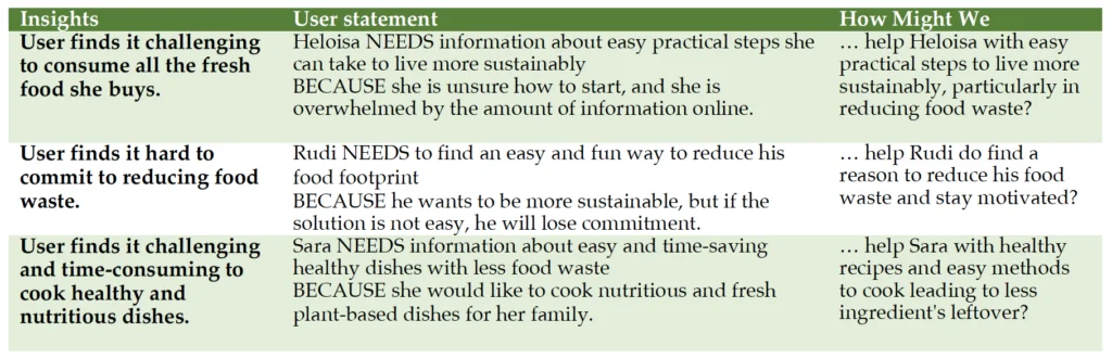 From user insights to user statements for each persona