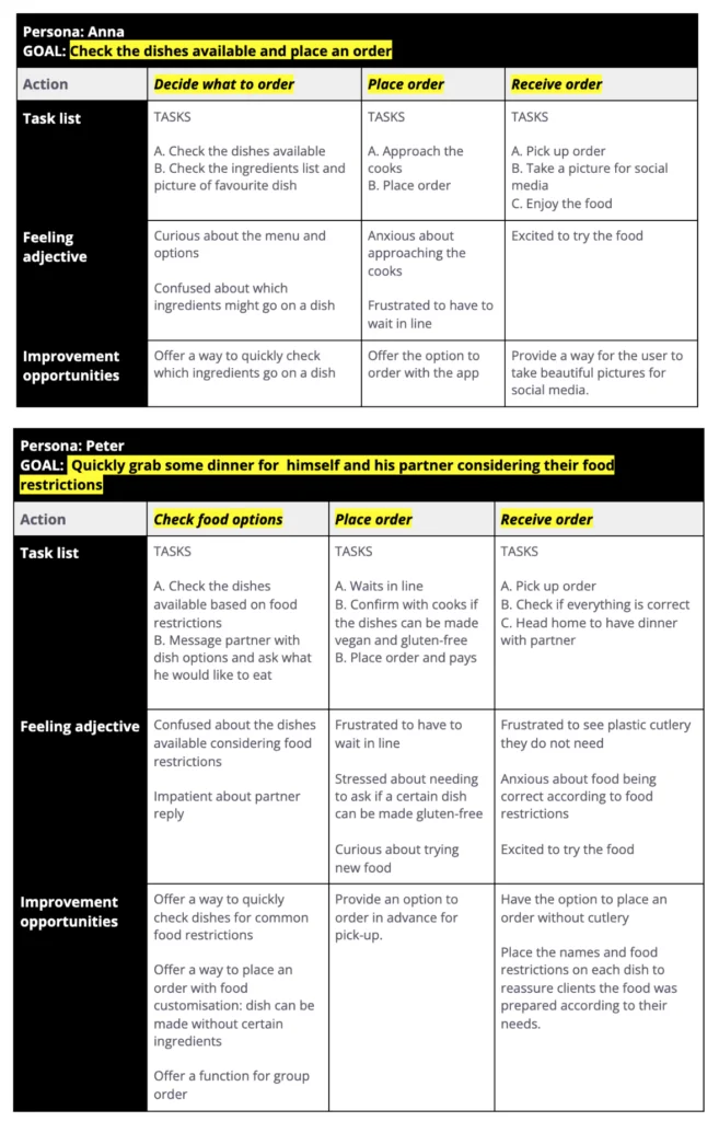 User journey mapping for the personas