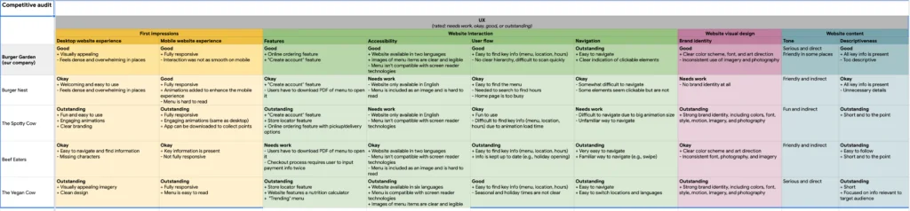 Competitive Audit Spreadsheet for YUMMY Food truck app