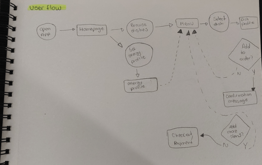 Main user flow for YUMMY Food truck app